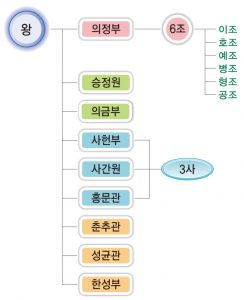 조선의 중앙 정치 기구 (출처: 비상교육 한국사 교과서 p119. 2009 개정 교육과정)