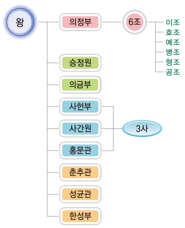 조선의 중앙 정치 기구 (출처: 비상교육 한국사 교과서 p119. 2009 개정 교육과정)